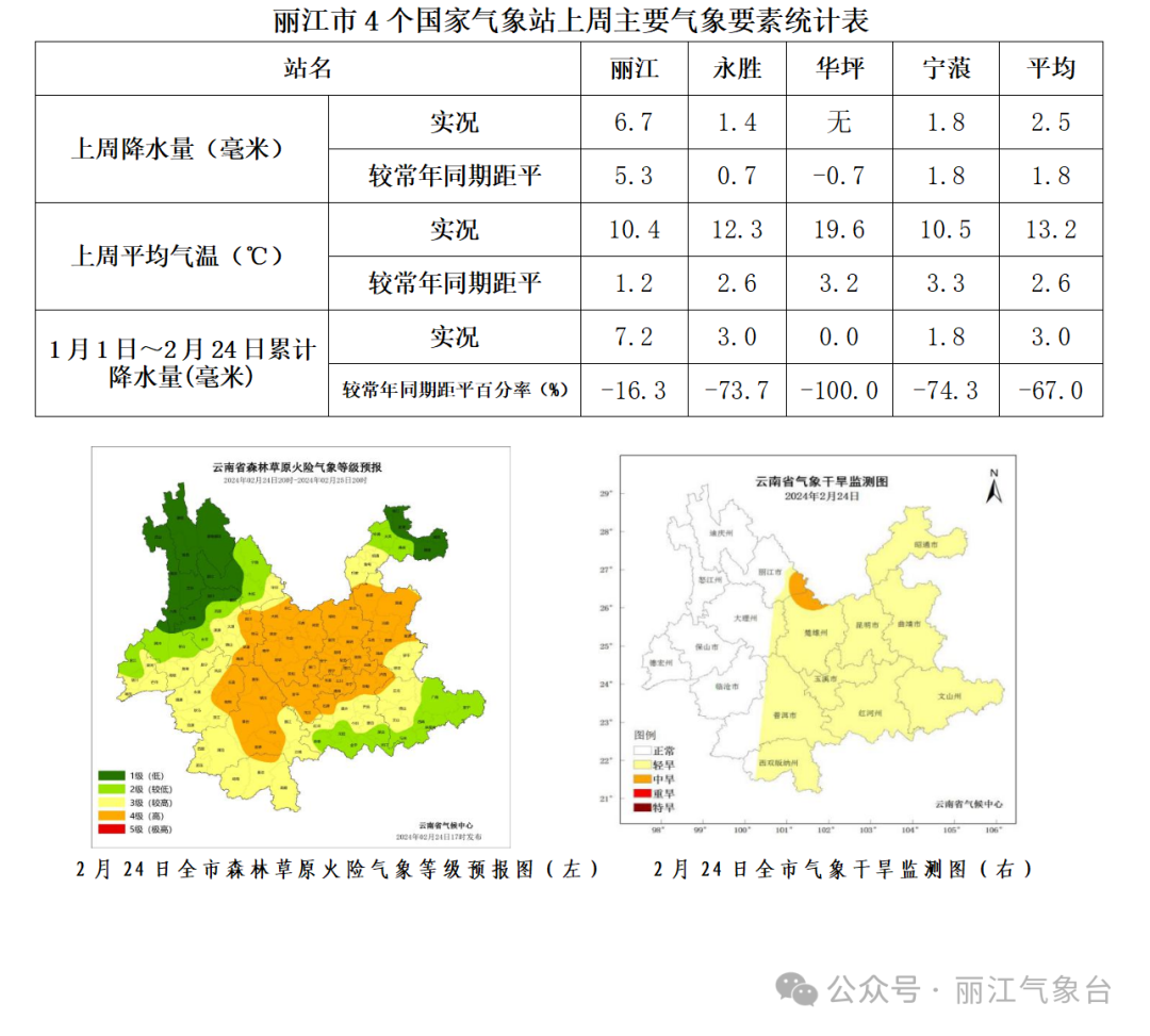 上红科乡天气预报更新通知