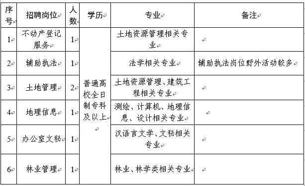 永济市自然资源和规划局招聘启事发布