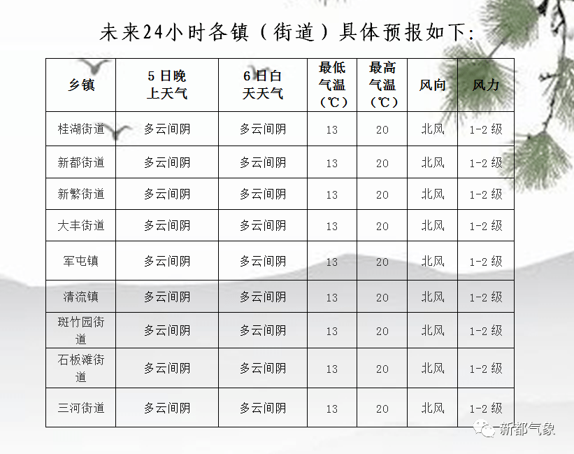 温香镇天气预报及气象分析最新报告