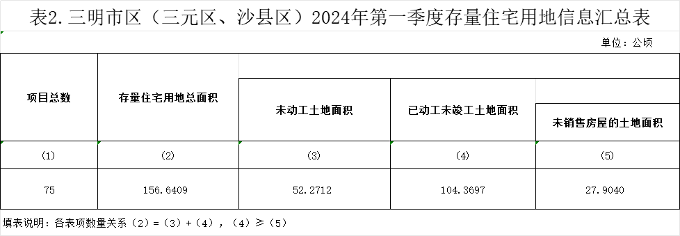 三明市国土资源局最新项目动态概览