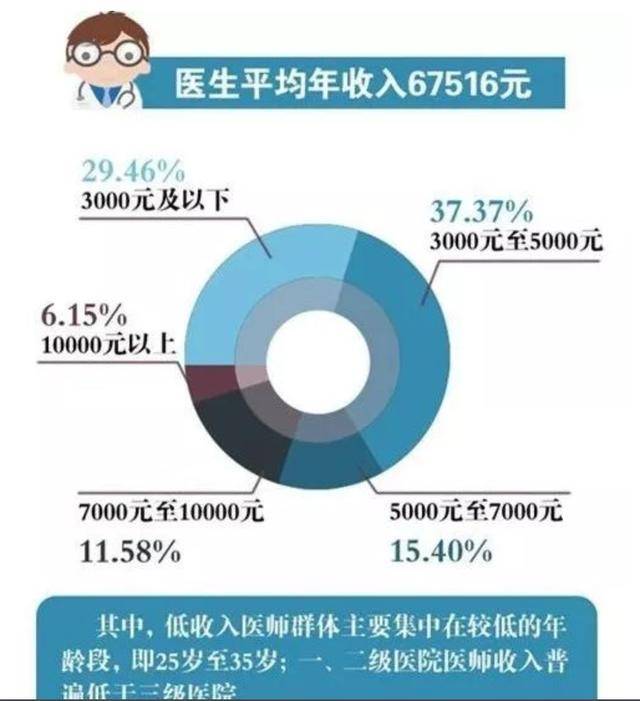 医生工资上调政策重塑医疗行业激励机制