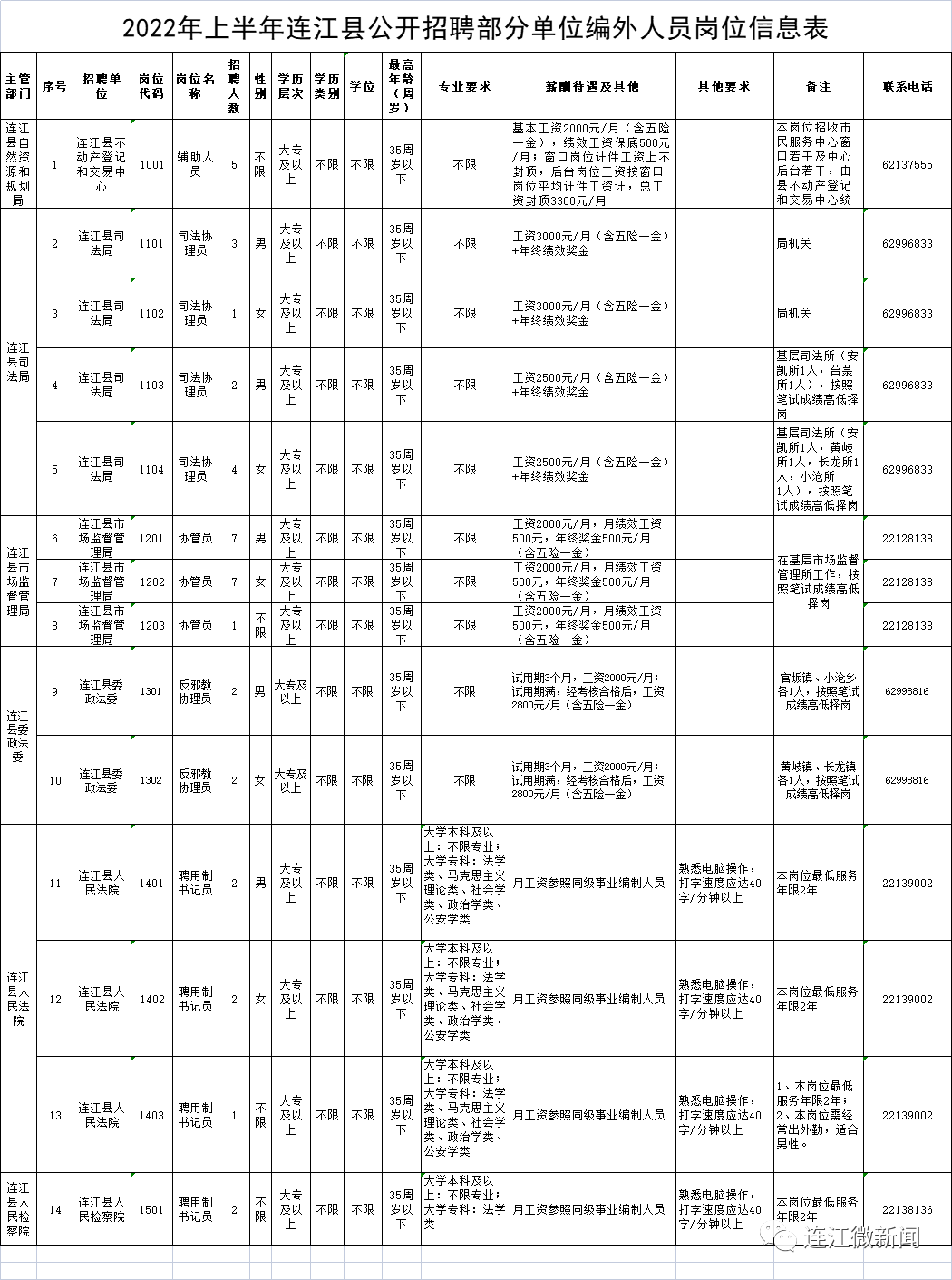 连江县最新招聘信息汇总