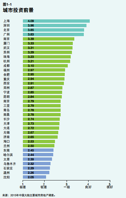 中国城市最新房价排行榜揭晓