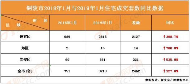 铜陵房产销量最新分析报告