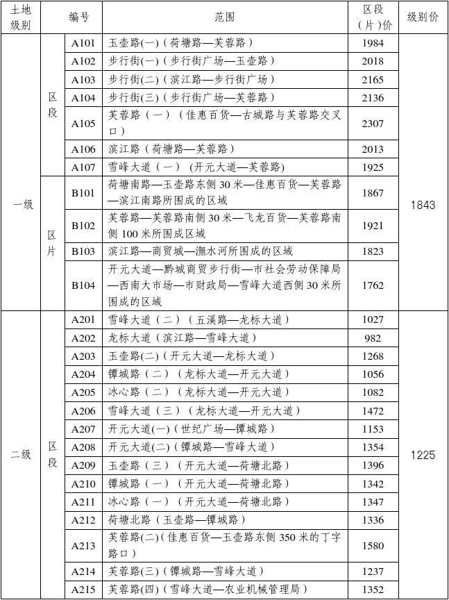 北京市最新基准地价表公布及影响分析