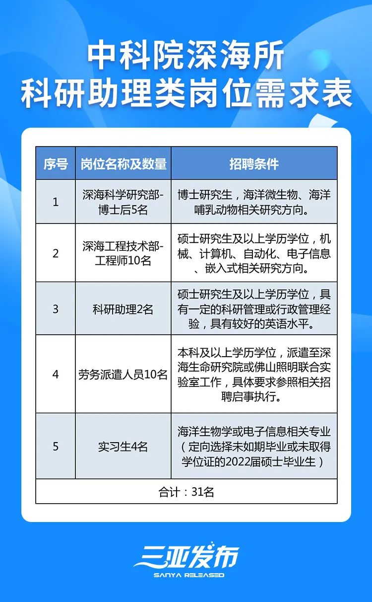 海南三亚最新招聘信息汇总