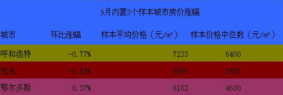 鄂尔多斯市最新房价走势动态分析