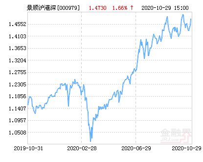 基金净值今日揭晓，000979基金最新净值