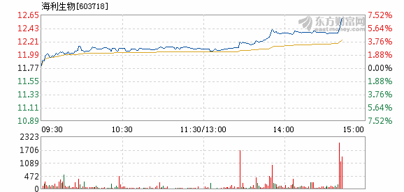 海利生物股票最新动态全面解读