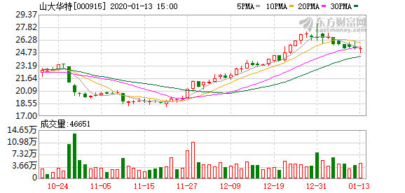 山大华特股票最新消息深度解析与解读