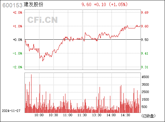 建发股份最新动态解析，600153最新消息深入解读