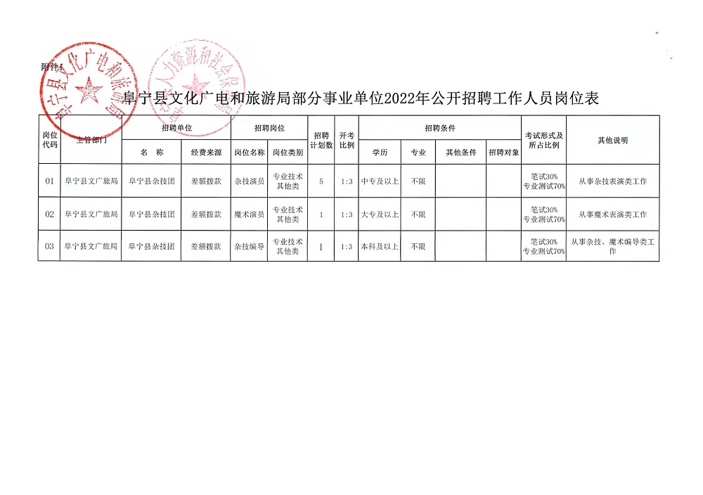 崇仁县人力资源和社会保障局最新招聘概况速递