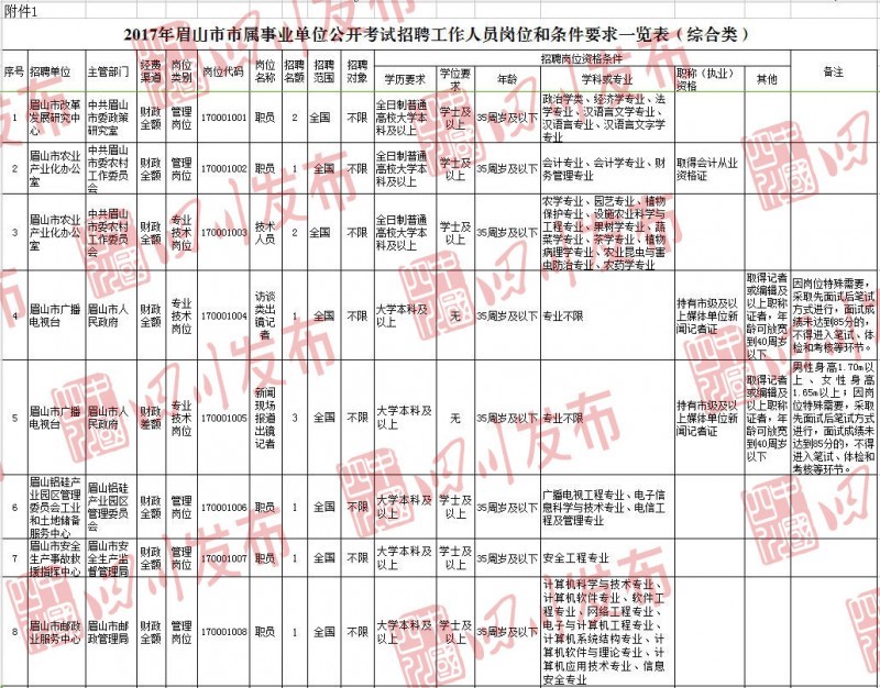 眉山市首府住房改革委员会办公室招聘启事发布