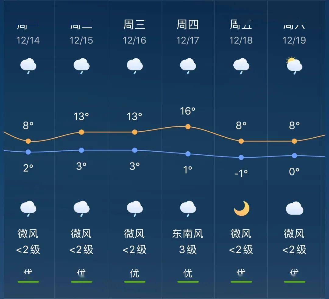 上丰乡天气预报更新通知